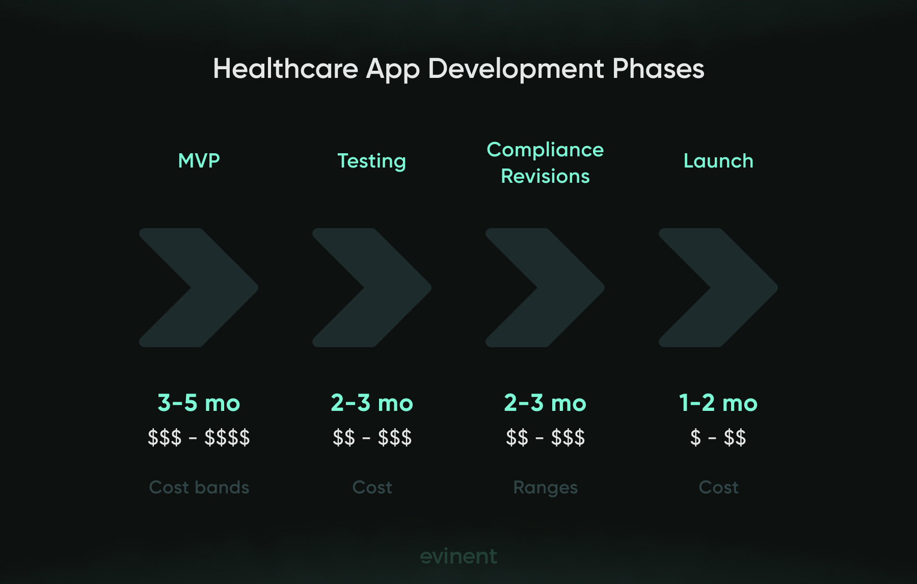 timeline infographic of healthcare app development phases timeline infographic of healthcare app development phases