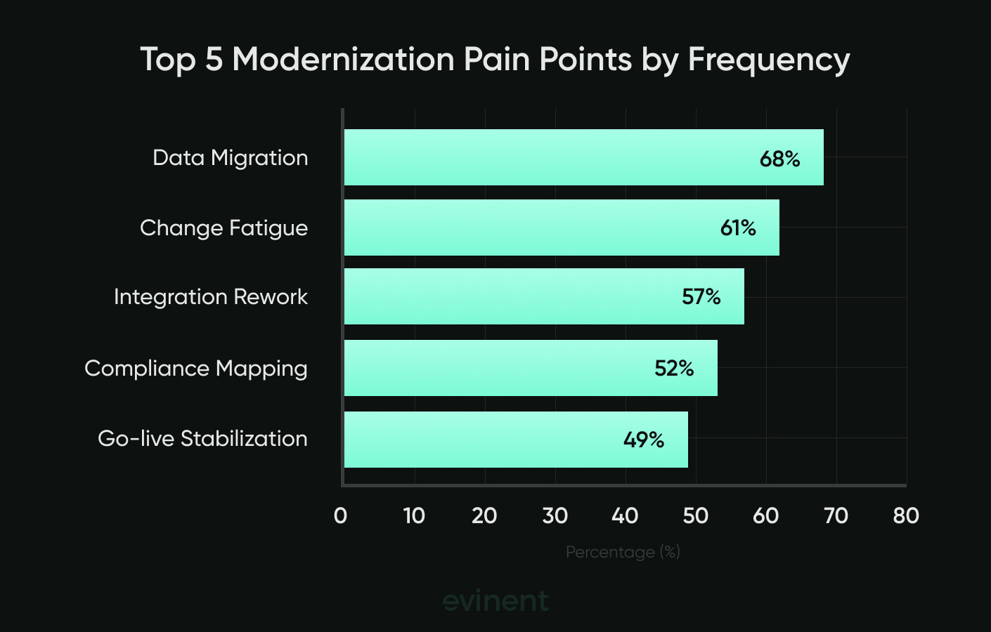 top 5 modernization pain points by frequency