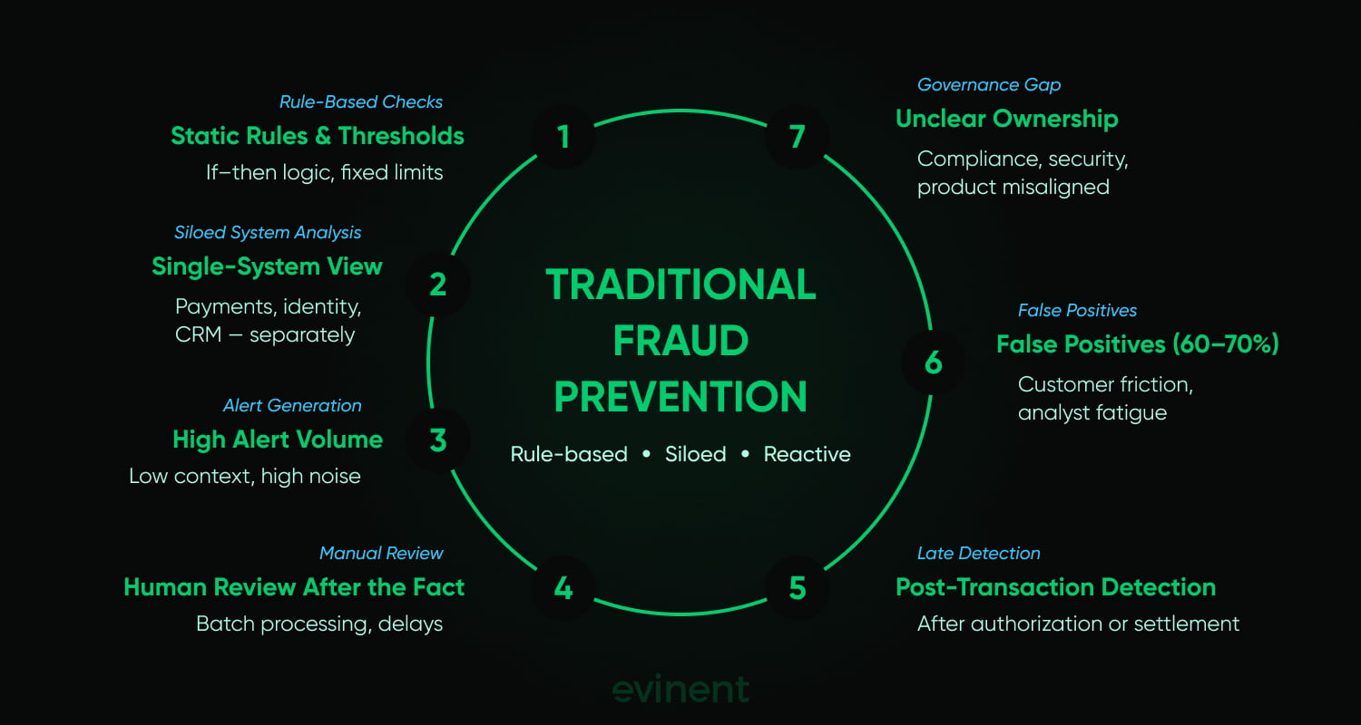 traditional fraud prevention