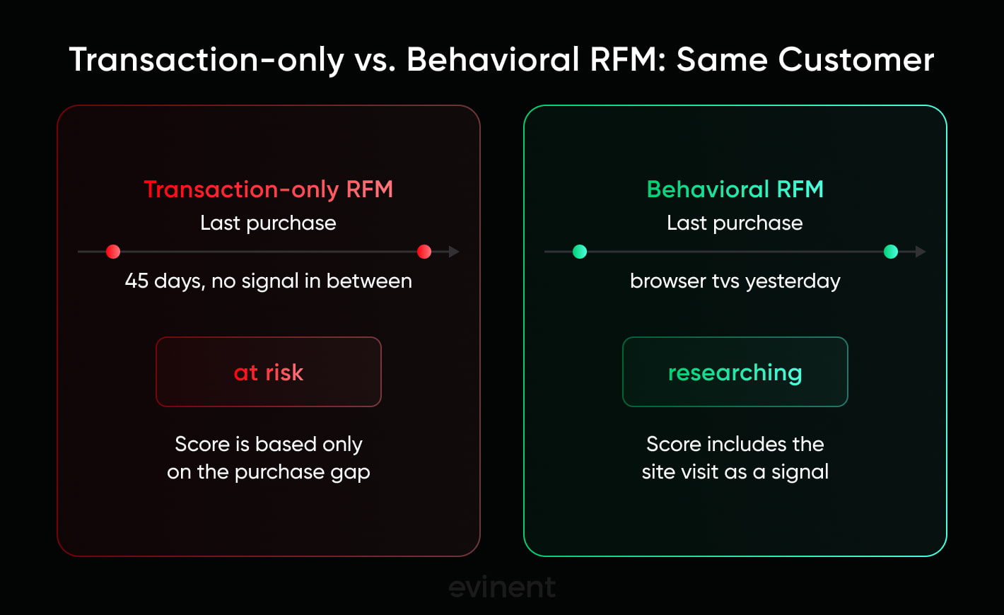 transaction only vs behavioral rfm
