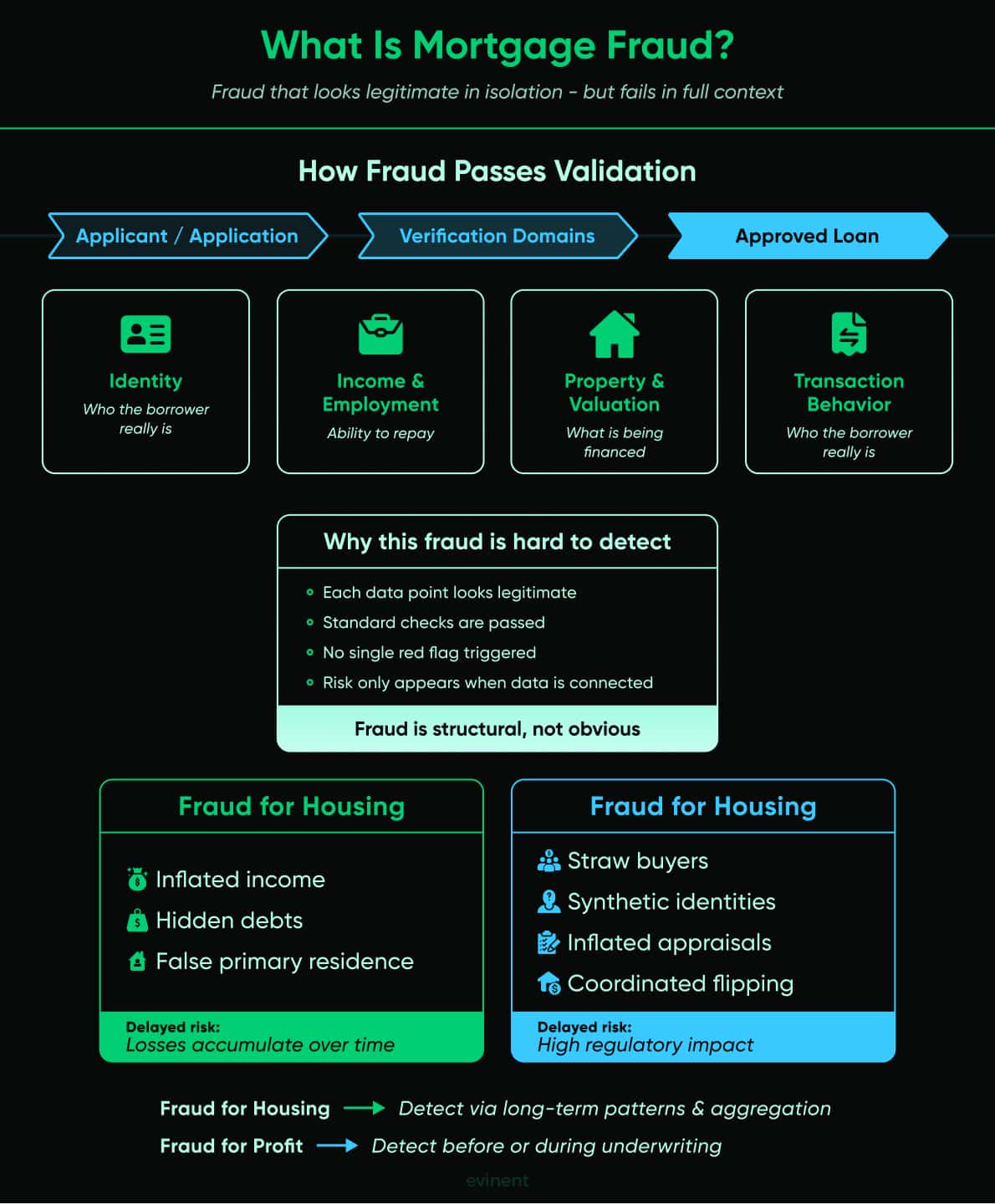 what is mortgage fraud
