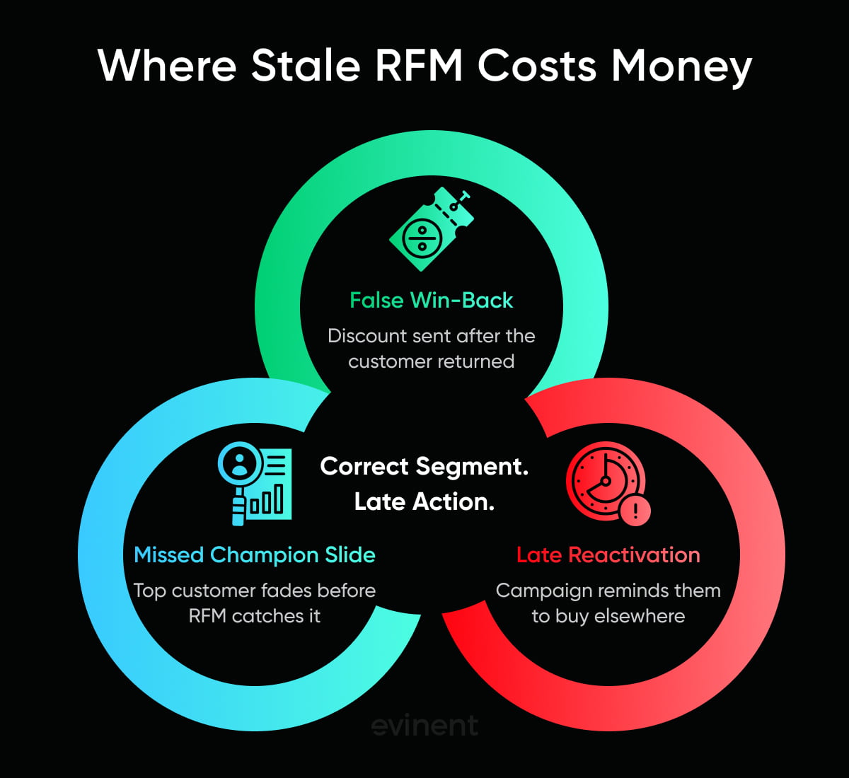 where stale rfm costs money