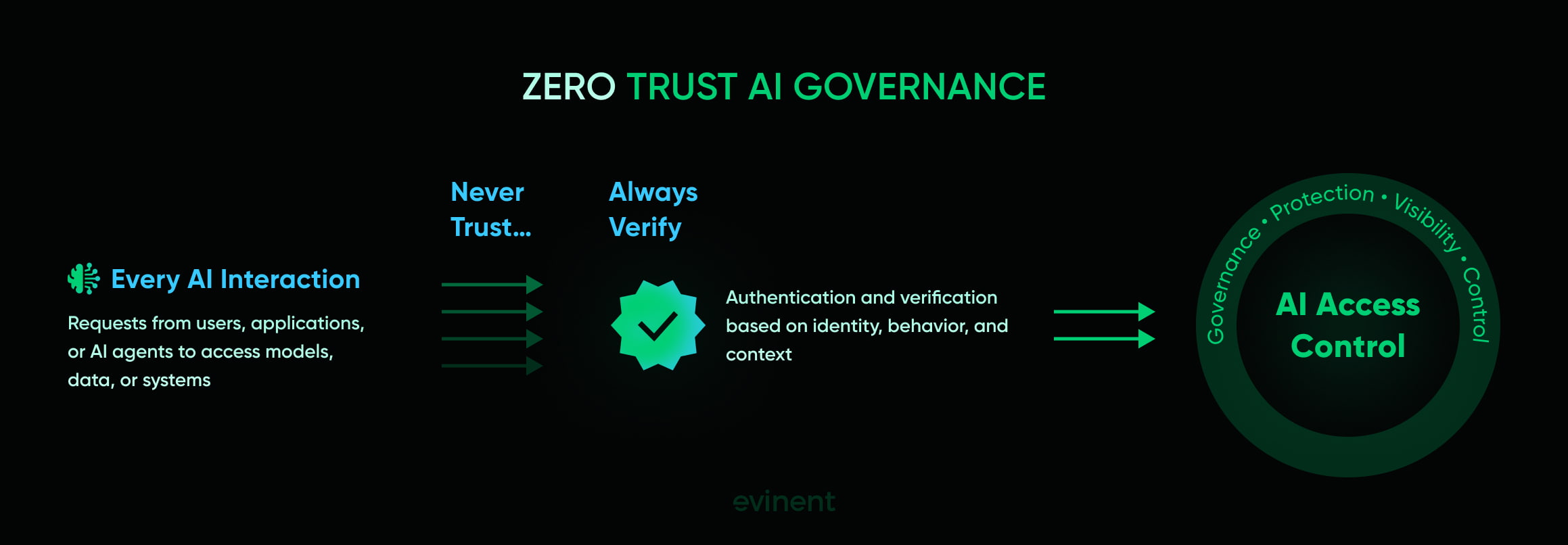 zero trust ai governance